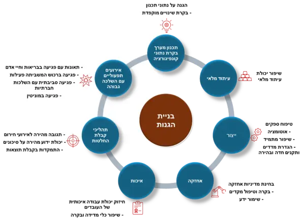 הדרך להתמודד עם סיכונים מורכבים אינה רק בזיהוי שלהם – אלא בבניית מערך הגנה רב־שכבתי וחכם.