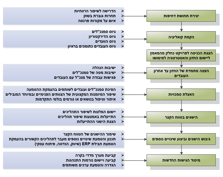 מודל ניהול השינוי