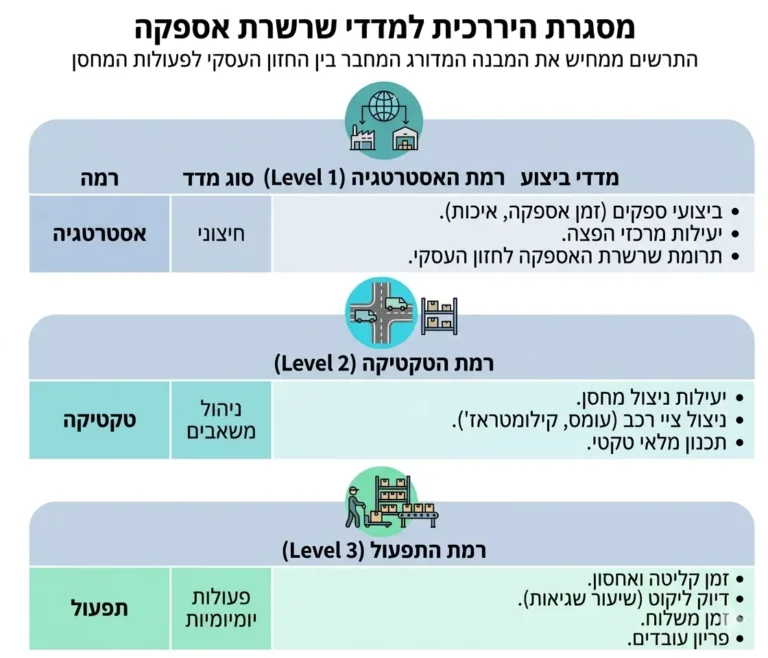 מסגרת היררכית למדדי שרשרת אספקה ב-3 רמות: אסטרטגיה, טקטיקה ותפעול.
