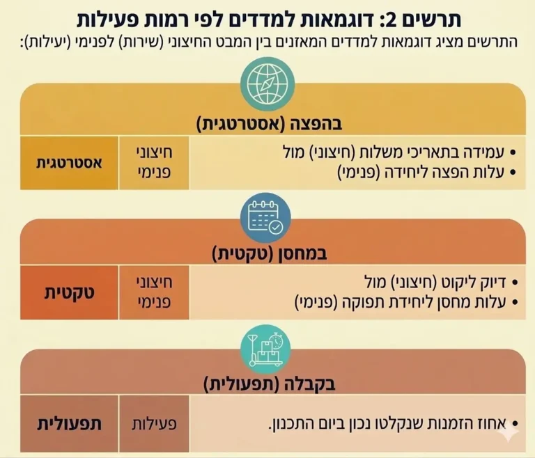 השוואה בין מדדי שירות חיצוניים למדדי יעילות פנימיים ברמות האסטרטגית, הטקטית והתפעולית.