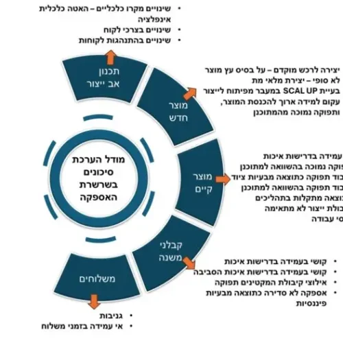 בעולם עסקי תנודתי ורווי אי־ודאות, היכולת לשלוט בסיכוני שרשרת האספקה היא תנאי בסיסי ליציבות וצמיחה.